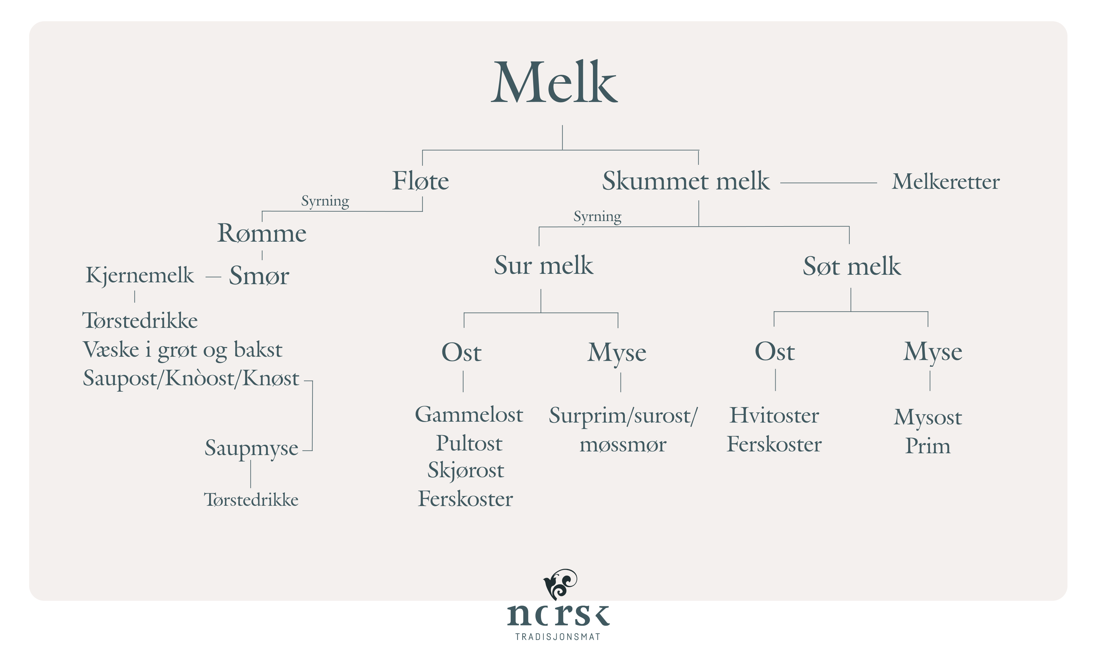 Kart som viser tradisjonell bruk av melk